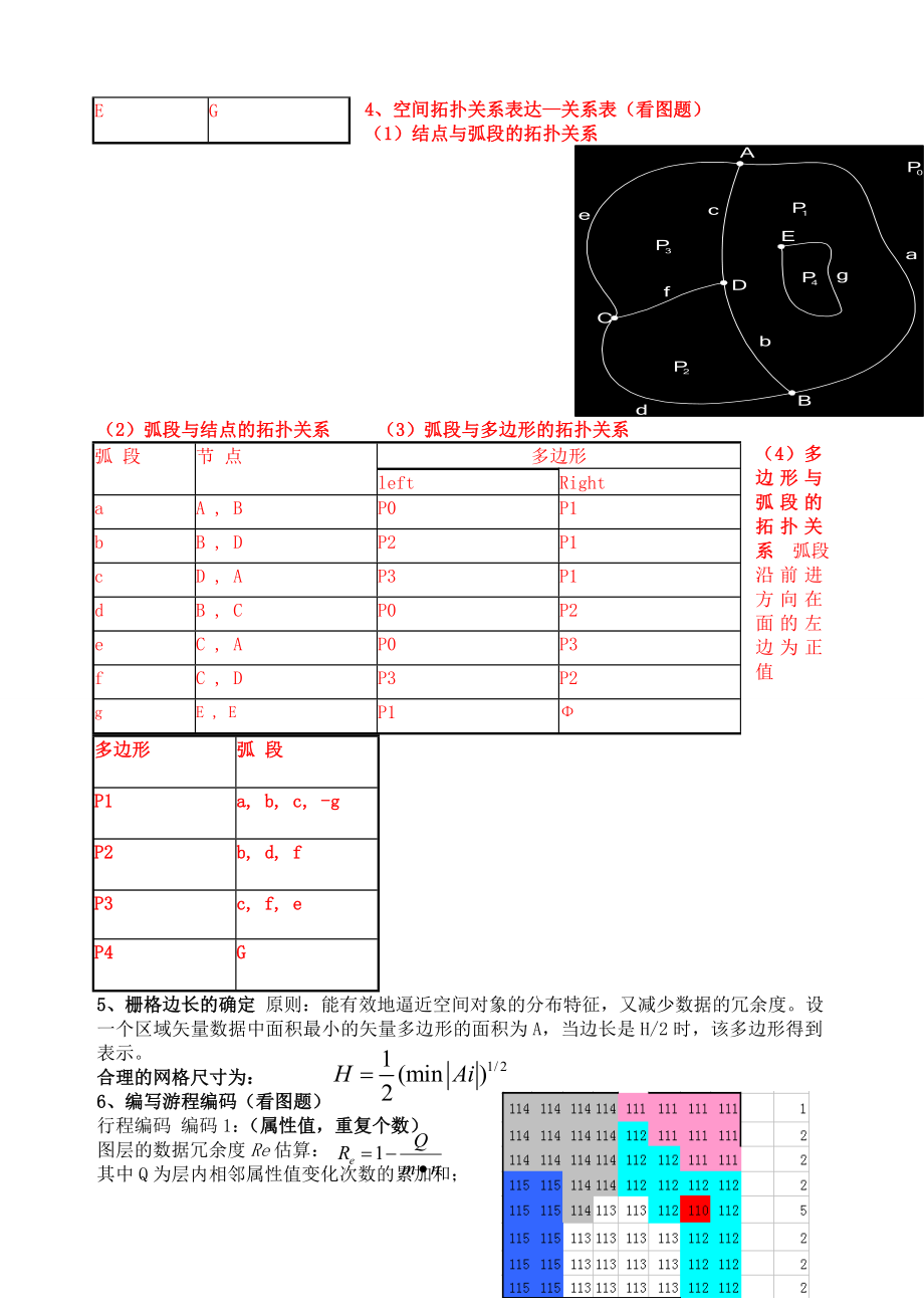 地理信息系统概论复习资料