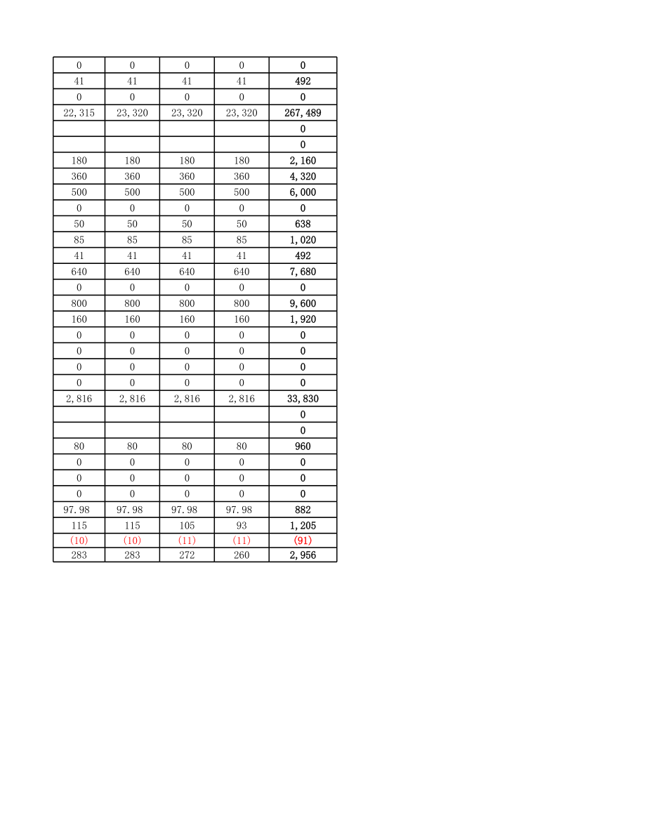 三项费用预算及分析