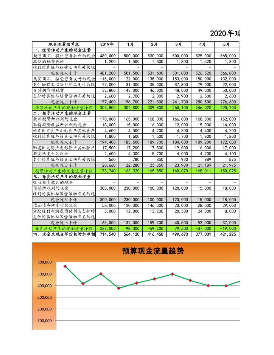 【财务预算】03预算现金流量表