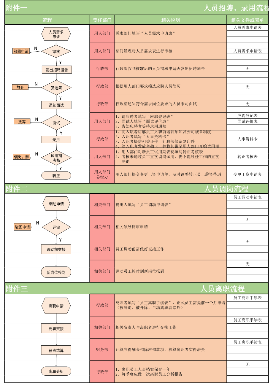 人员招聘调岗离职流程图excel模板表格