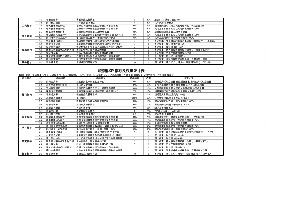 2KPI指标分析绩效考核可视化看板