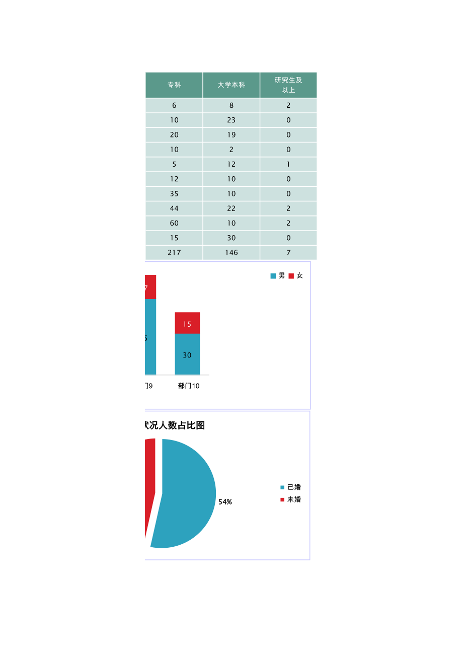 公司各部门人员数量统计表