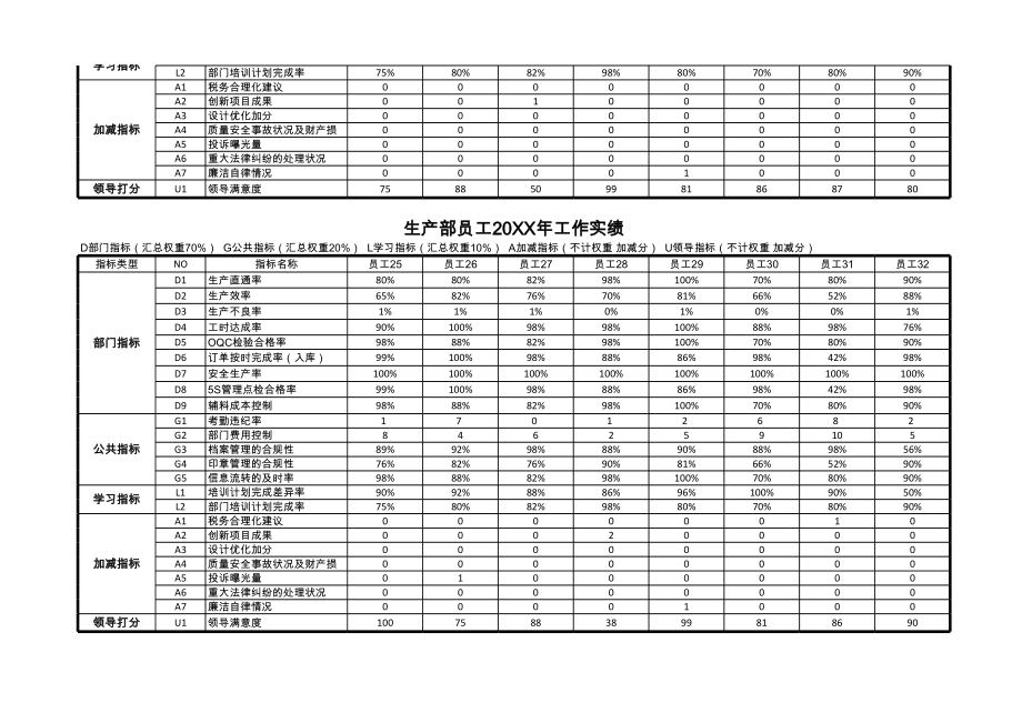 KPI指标分析绩效考核可视化看板