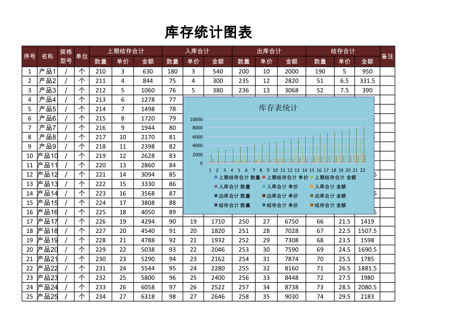 库存统计图表