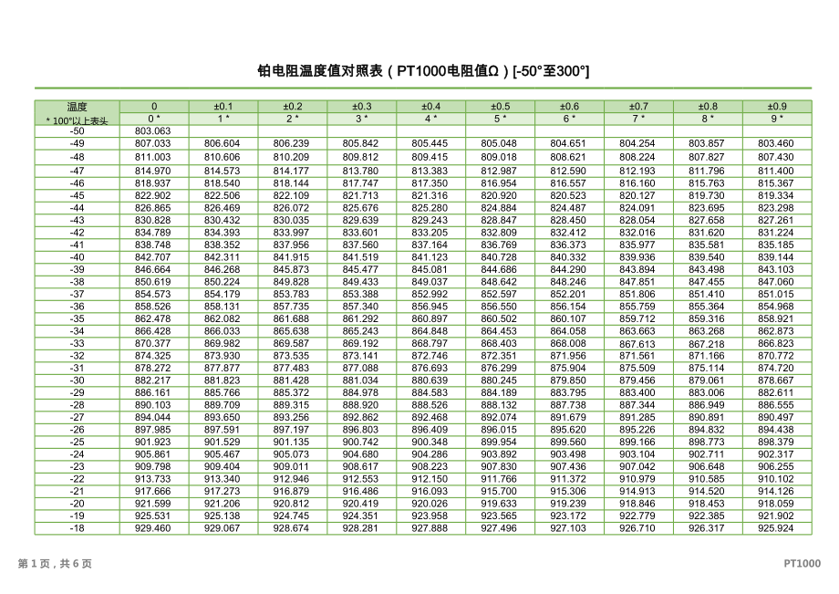 铂电阻温度值对照表PT阻值