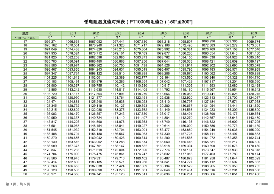 铂电阻温度值对照表PT阻值