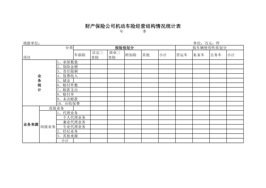 财产保险公司机动车险经营结构情况统计表