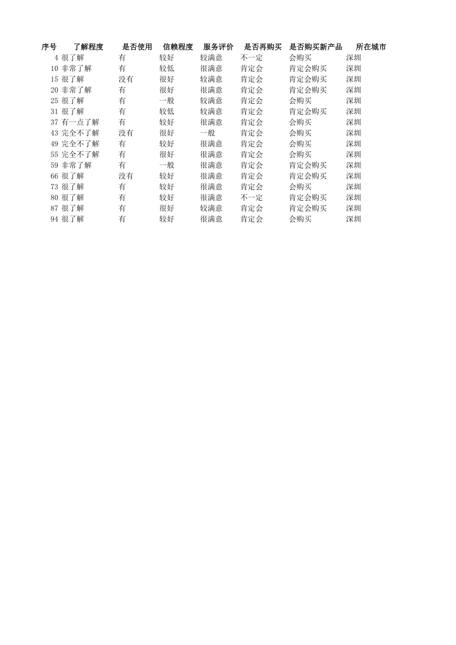 品牌形象调查结果与分析