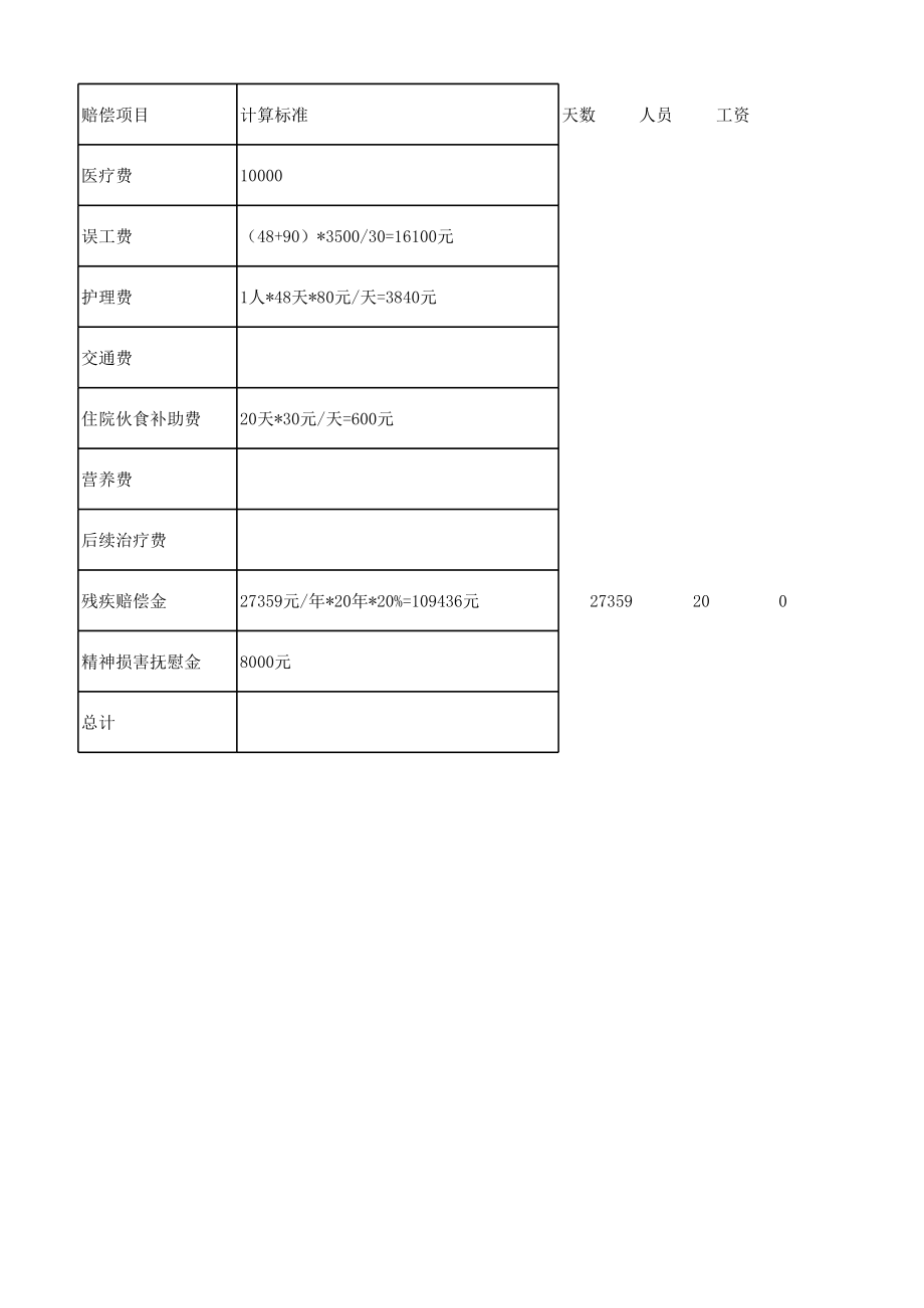 劳动法律法规工伤赔偿表格