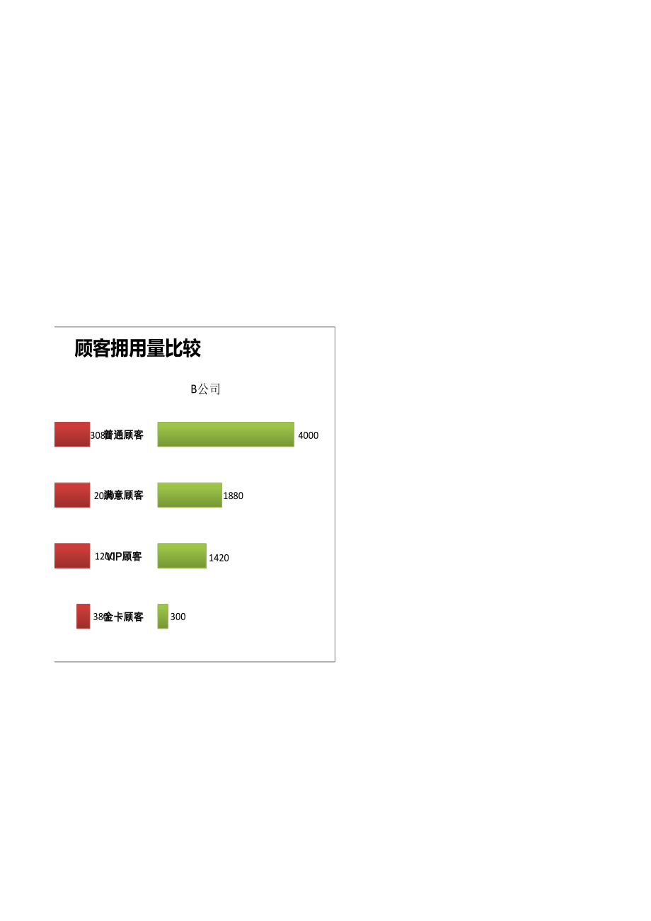 比较竞争对手顾客拥有量2