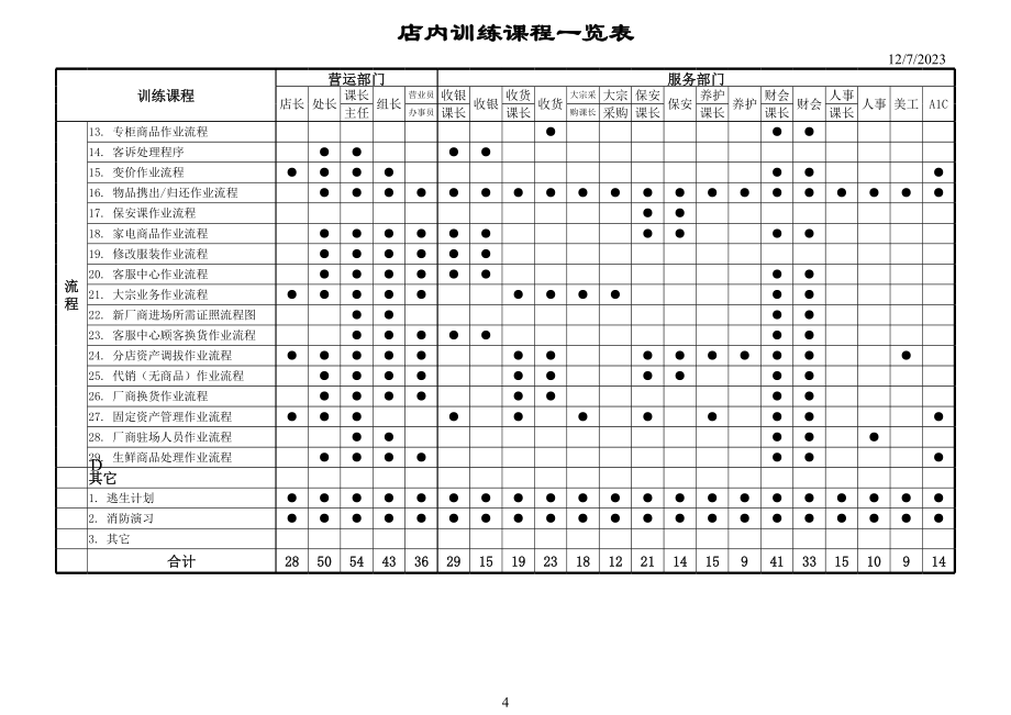 店内训练课程一览表