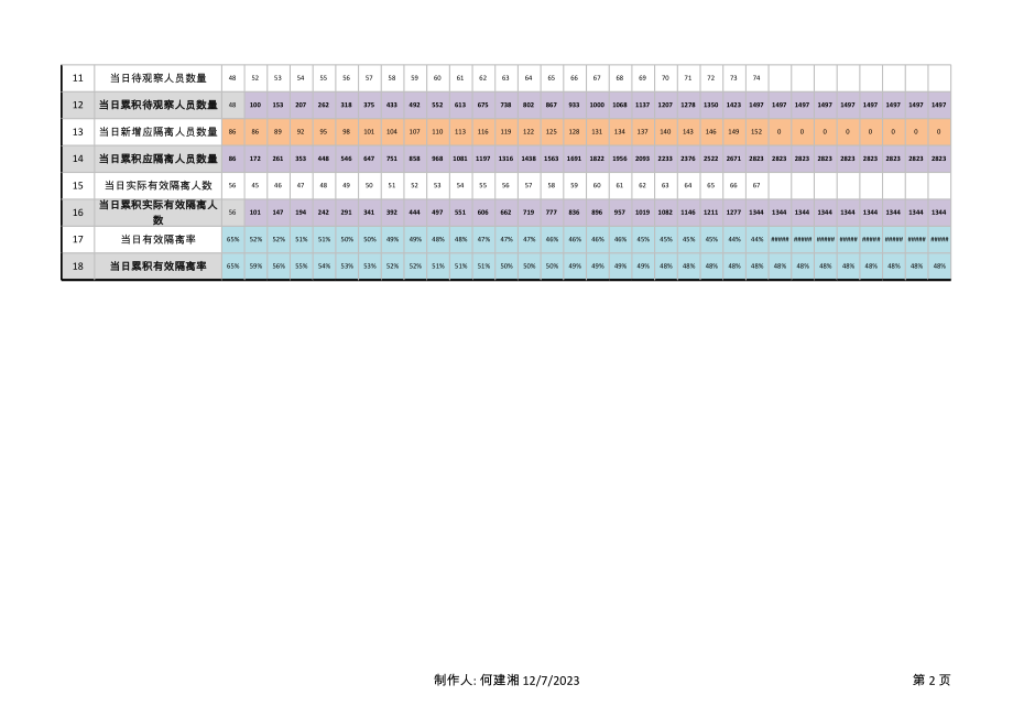 某城区每日疫情数据统计表