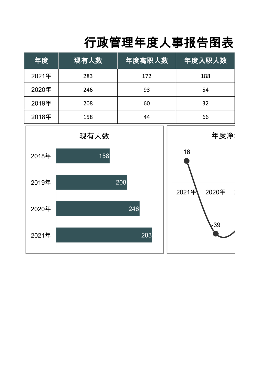 行政管理年度人事报告图表