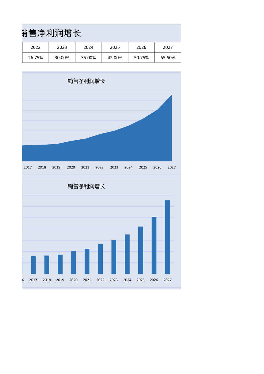 销售净利润增长