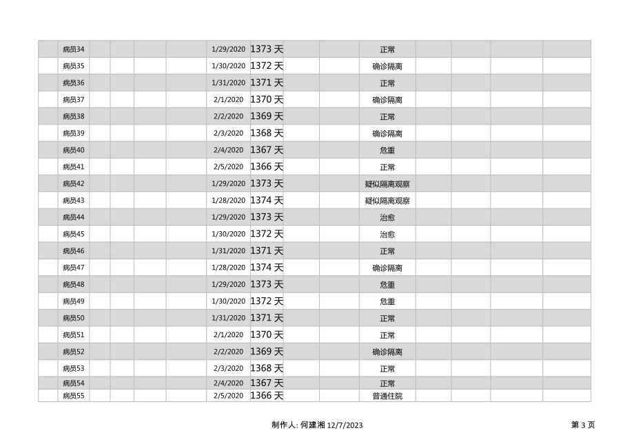 某一家医院诊治病人数据统计表