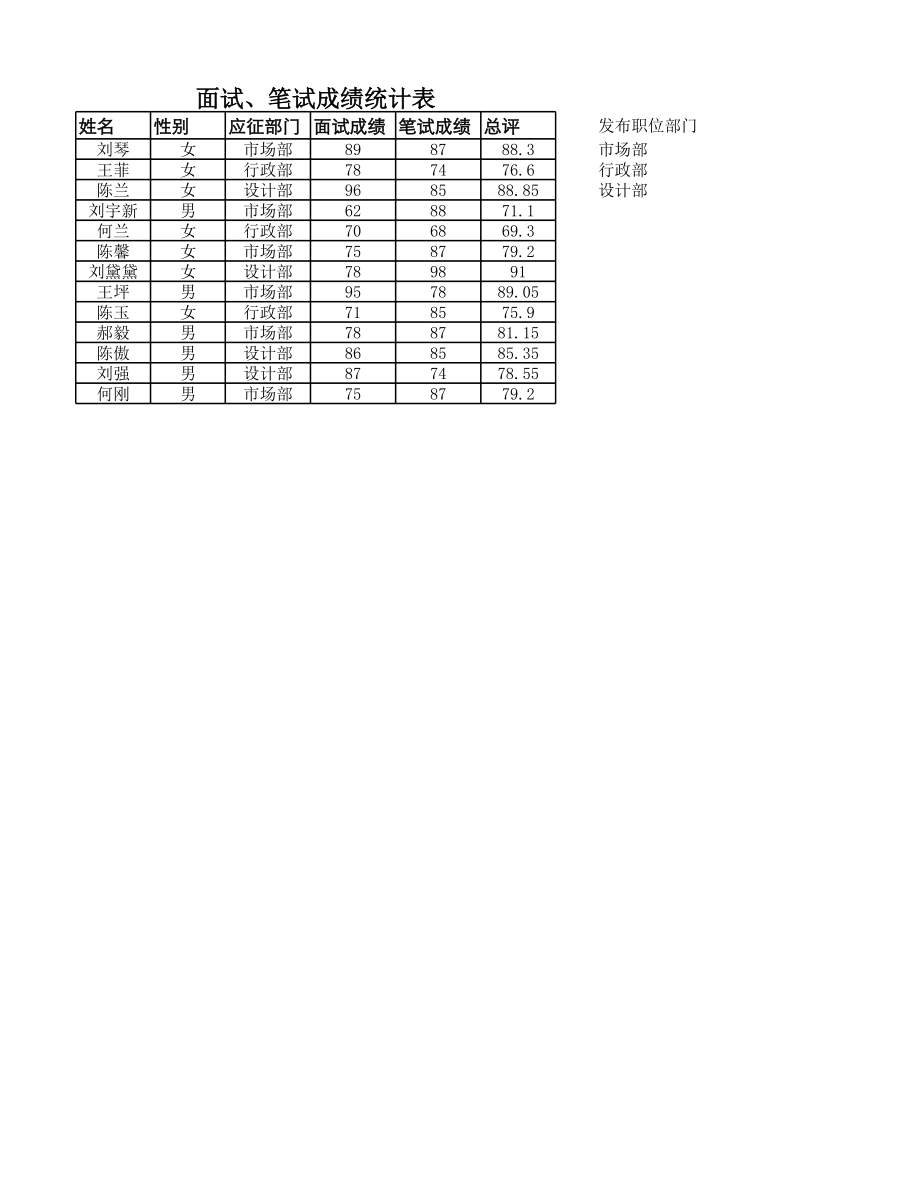 面试、笔试成绩统计表