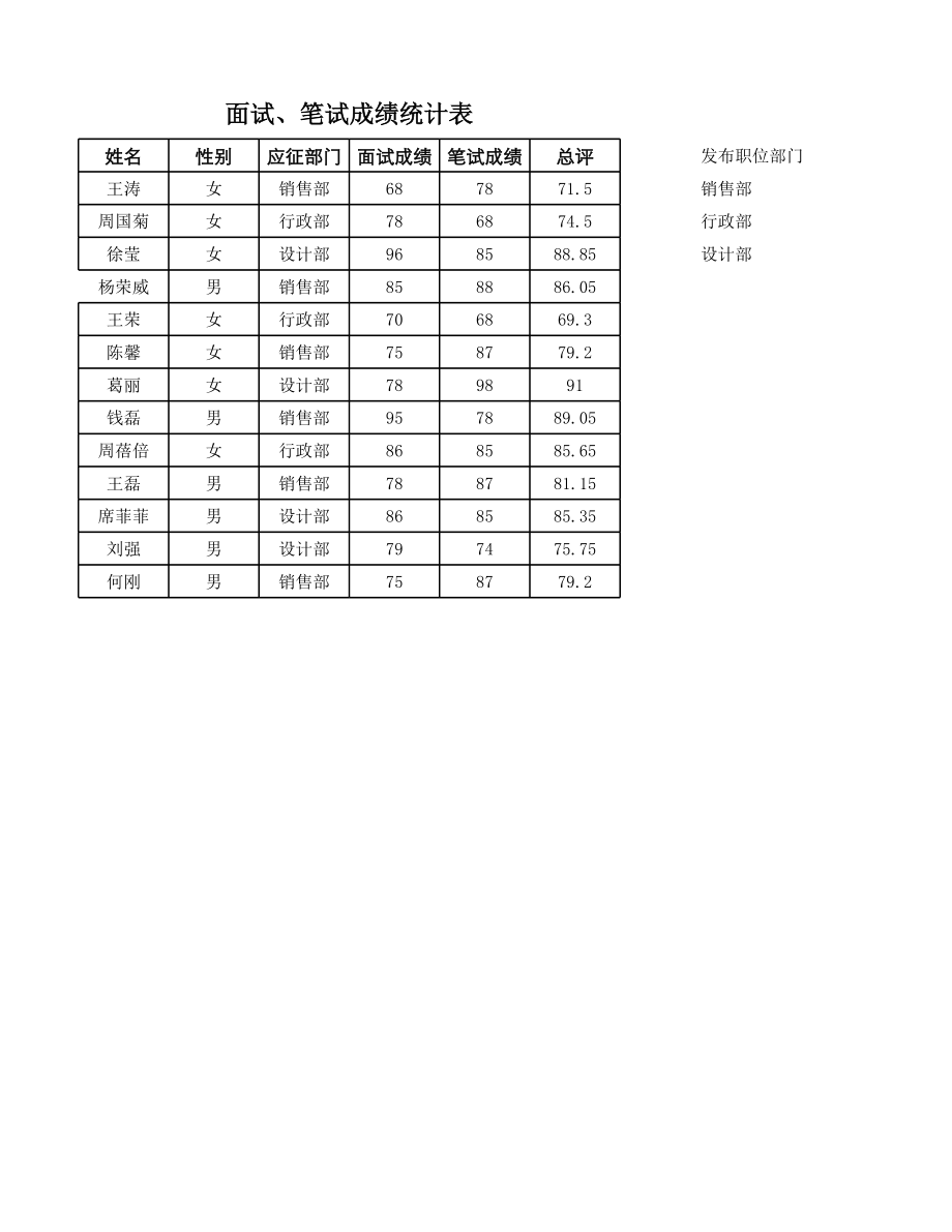 面试、笔试成绩统计表