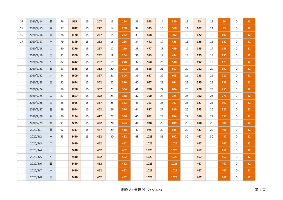 某家医院每日诊治情况记录表