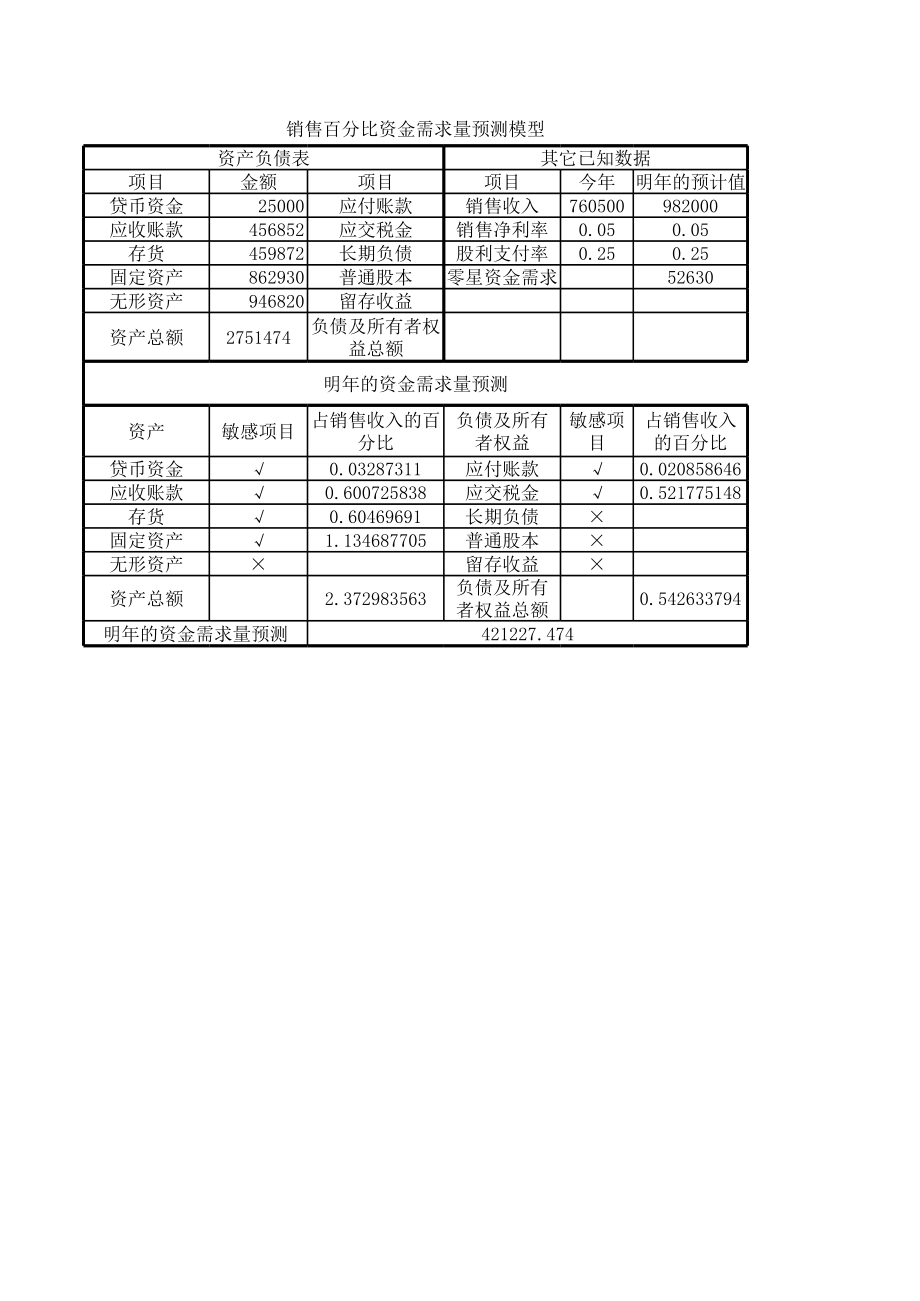 资金需求量预测 (2)