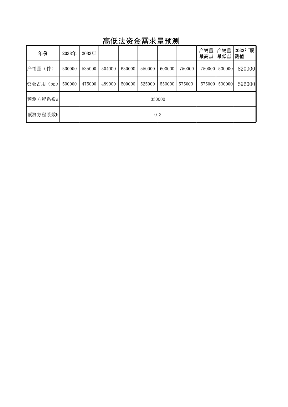 资金需求量预测 (2)