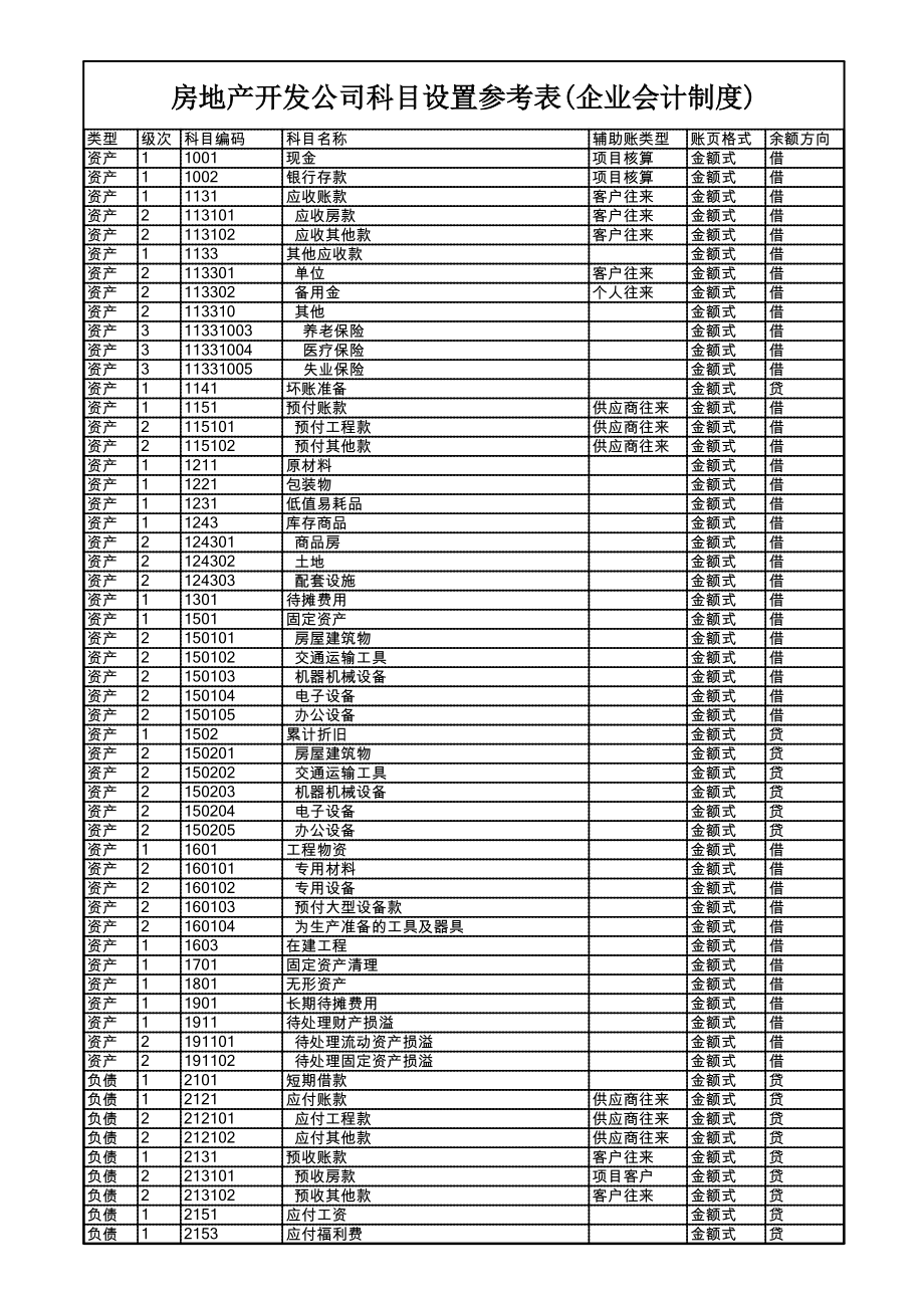 房地产开发企业会计科目表 (2)