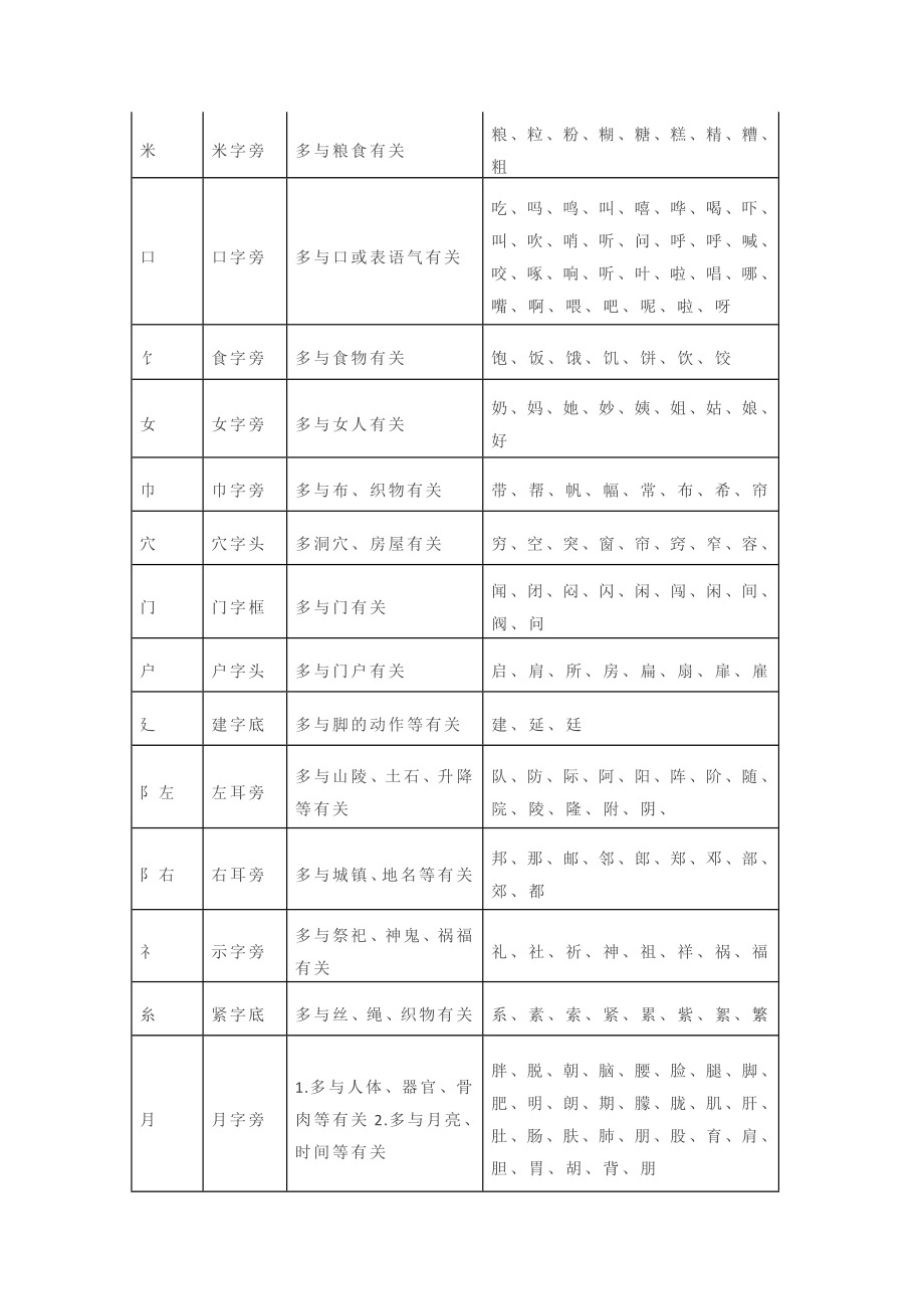 小学语文一年级常见笔画、偏旁部首详解