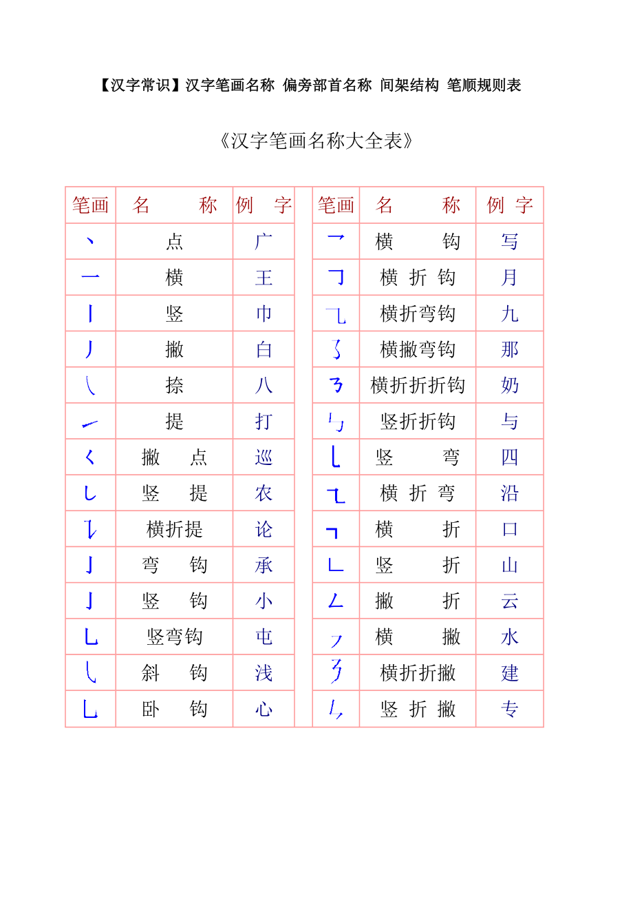 一年级汉字笔画和部首名称大全表及试题（可下载打印）