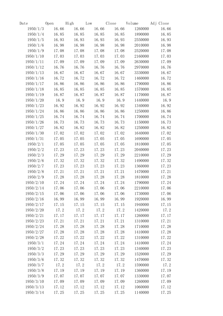 标普500指数历史数据(1950-)