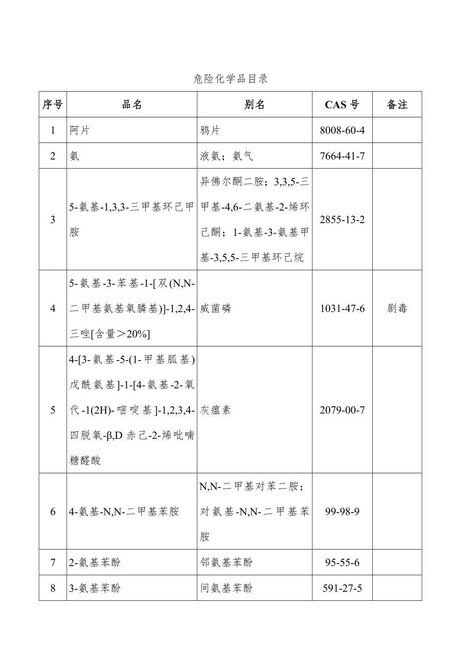 版危险化学品目录1