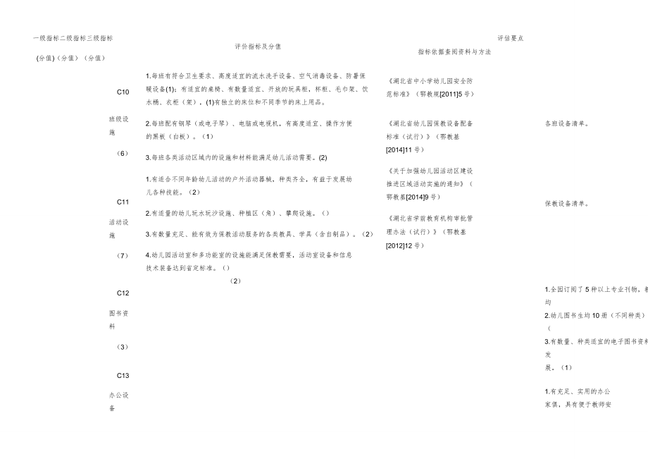 湖北省幼儿园办园水平认定标准