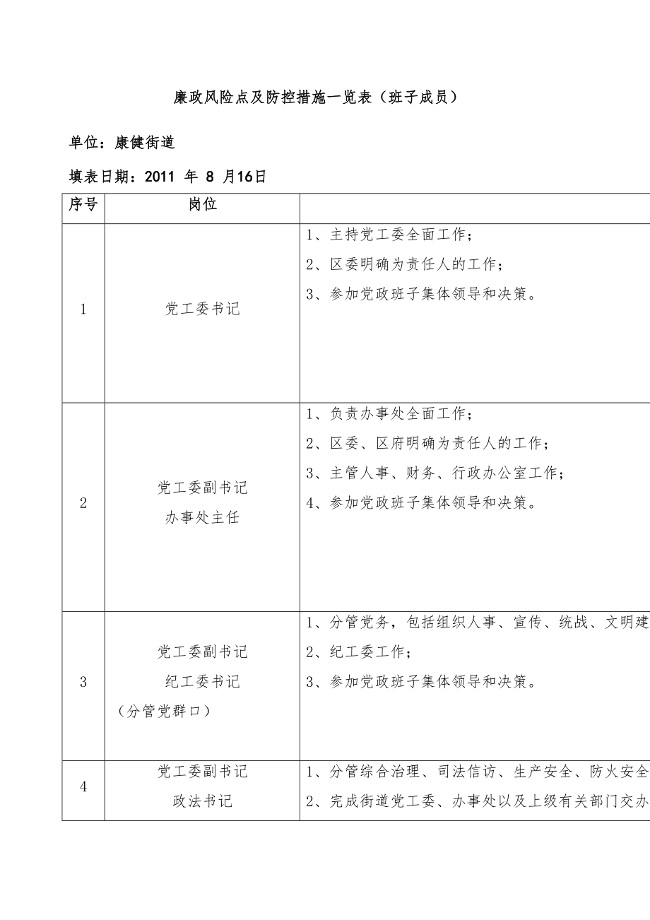 廉政风险点防控措施班子成员