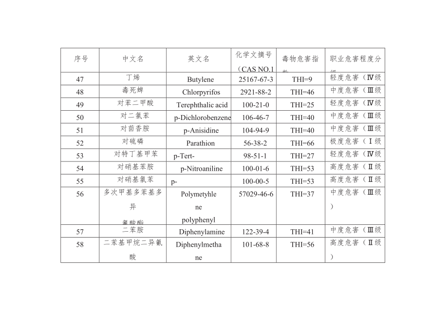 GBZ中常见化学毒物危害程度(THI)分级表