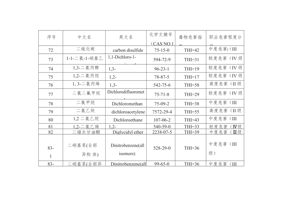 GBZ中常见化学毒物危害程度(THI)分级表