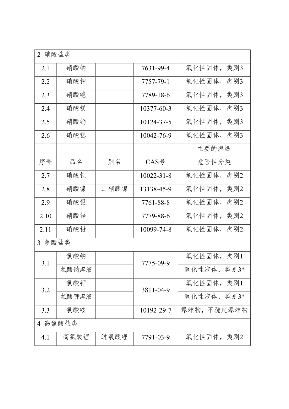 化学目录-----易制爆危险化学品(2022年版)