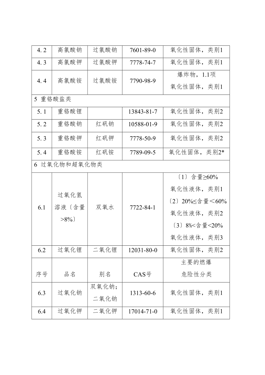 化学目录-----易制爆危险化学品(2022年版)