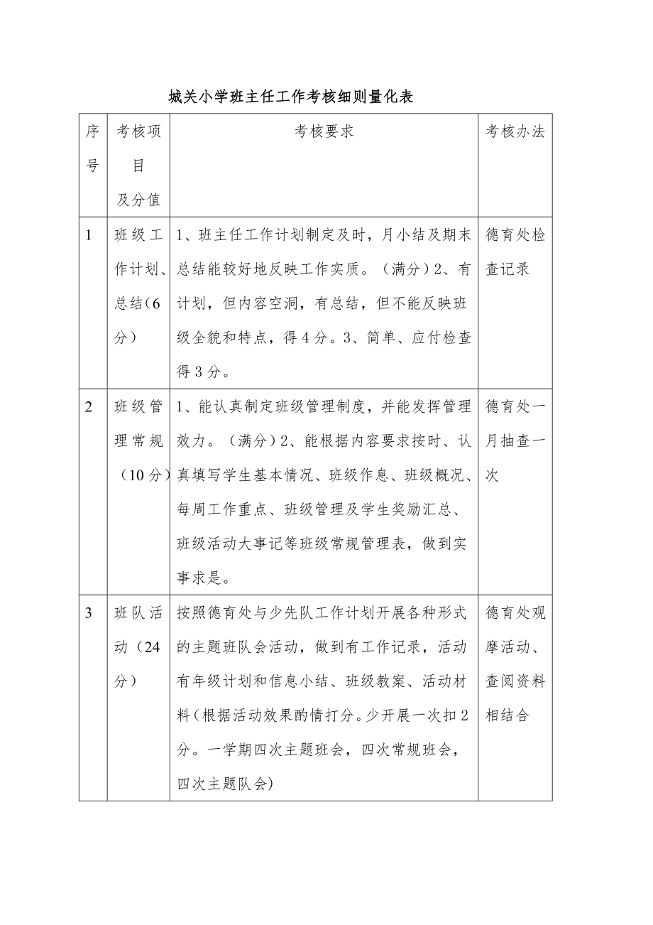 城关小学班主任工作考核细则量化表