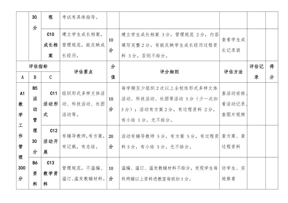 遵义市中小学教学常规管理督查评估细则有质量评价