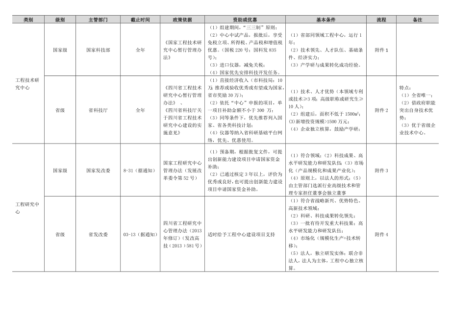 工程技术研究中心、工程研究中心、企业技术中心对比一览表