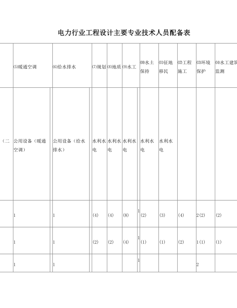 电力行业工程设计主要专业技术人员配备表