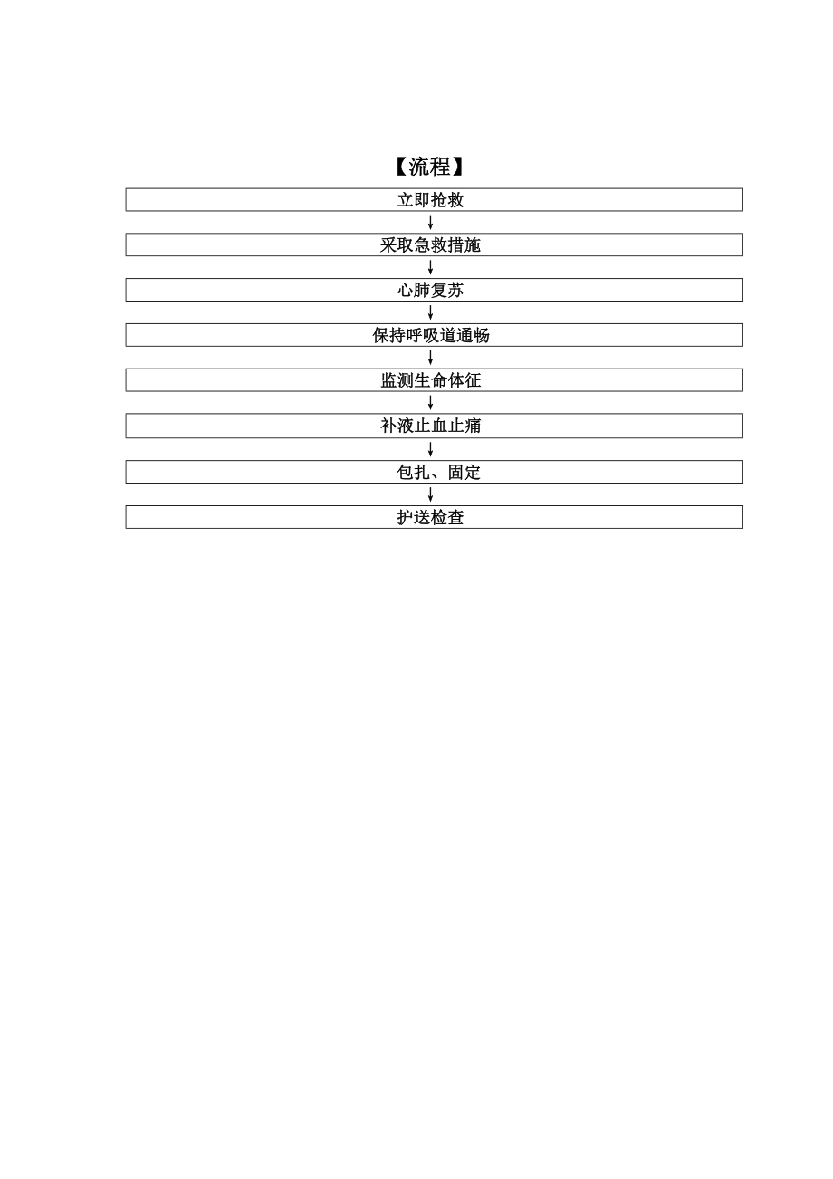 外科护理应急预案程序