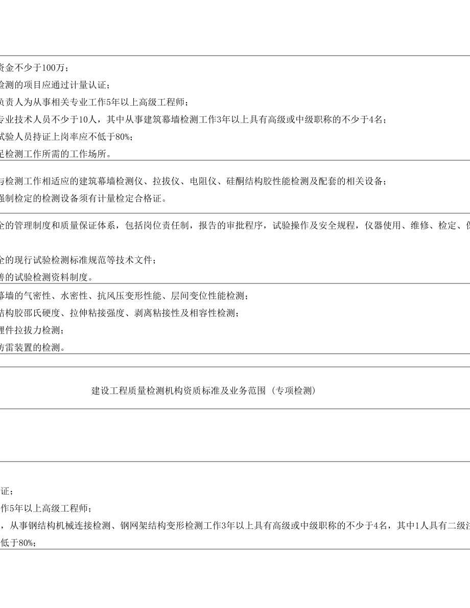 建设工程质量检测机构资质标准及业务范围-明细