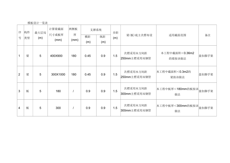 盘扣式脚手架模板和支撑架专项工程施工方案