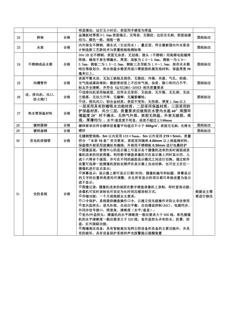 机电工程 主要材料设备--技术要求明细表（简单明了）