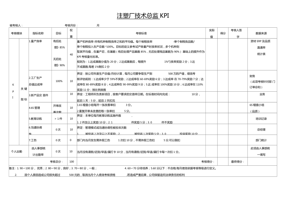 制造企业注塑厂工程部各岗位绩效考核表