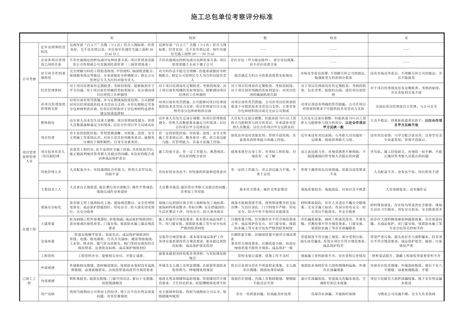 施工总包单位考察评分表及评分标准