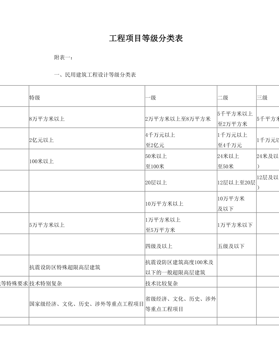 建筑工程设计等级分类表