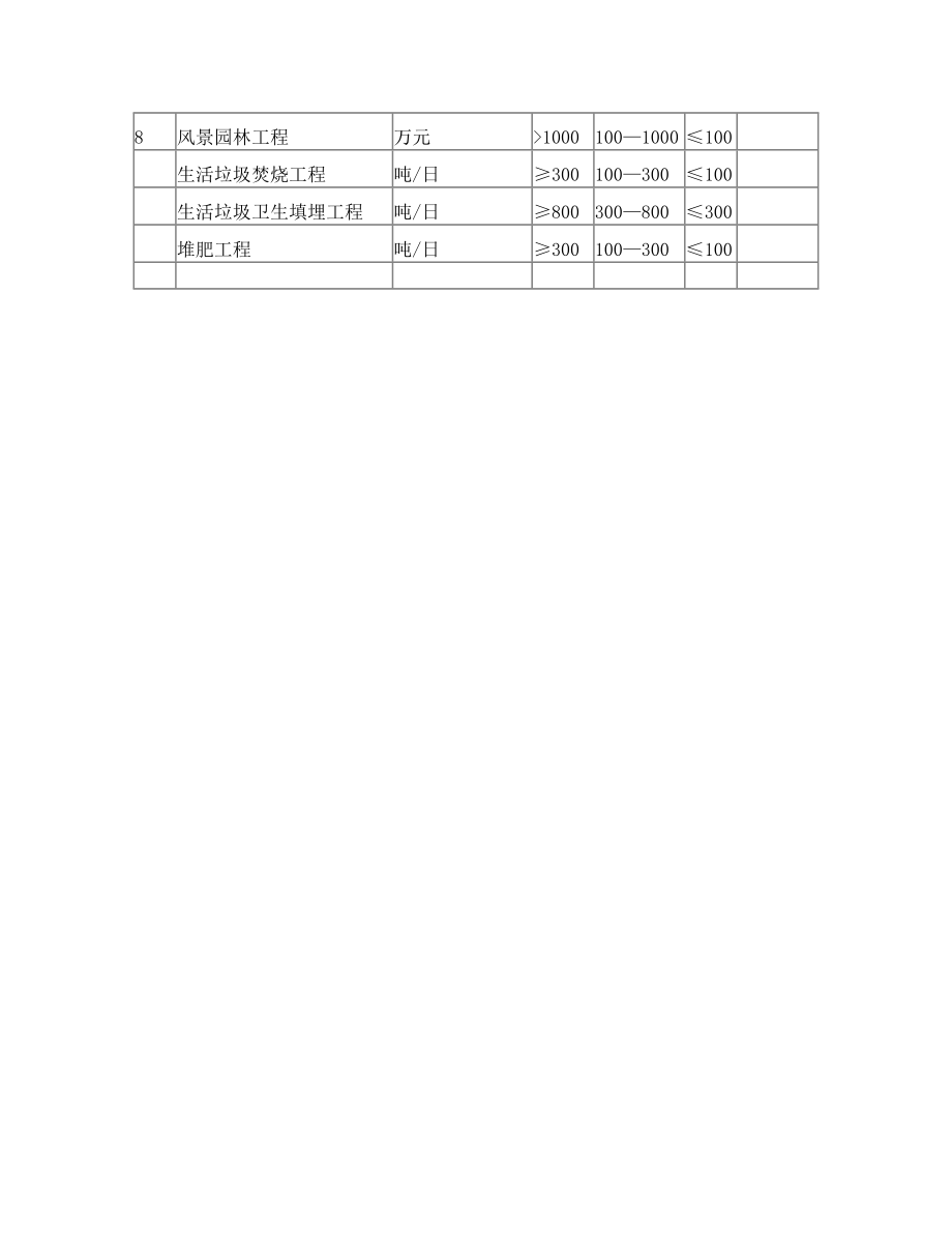 建筑工程设计等级分类表