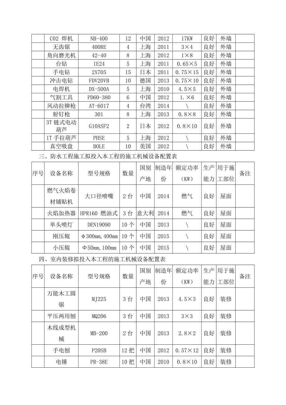 施工机械、设备配置表