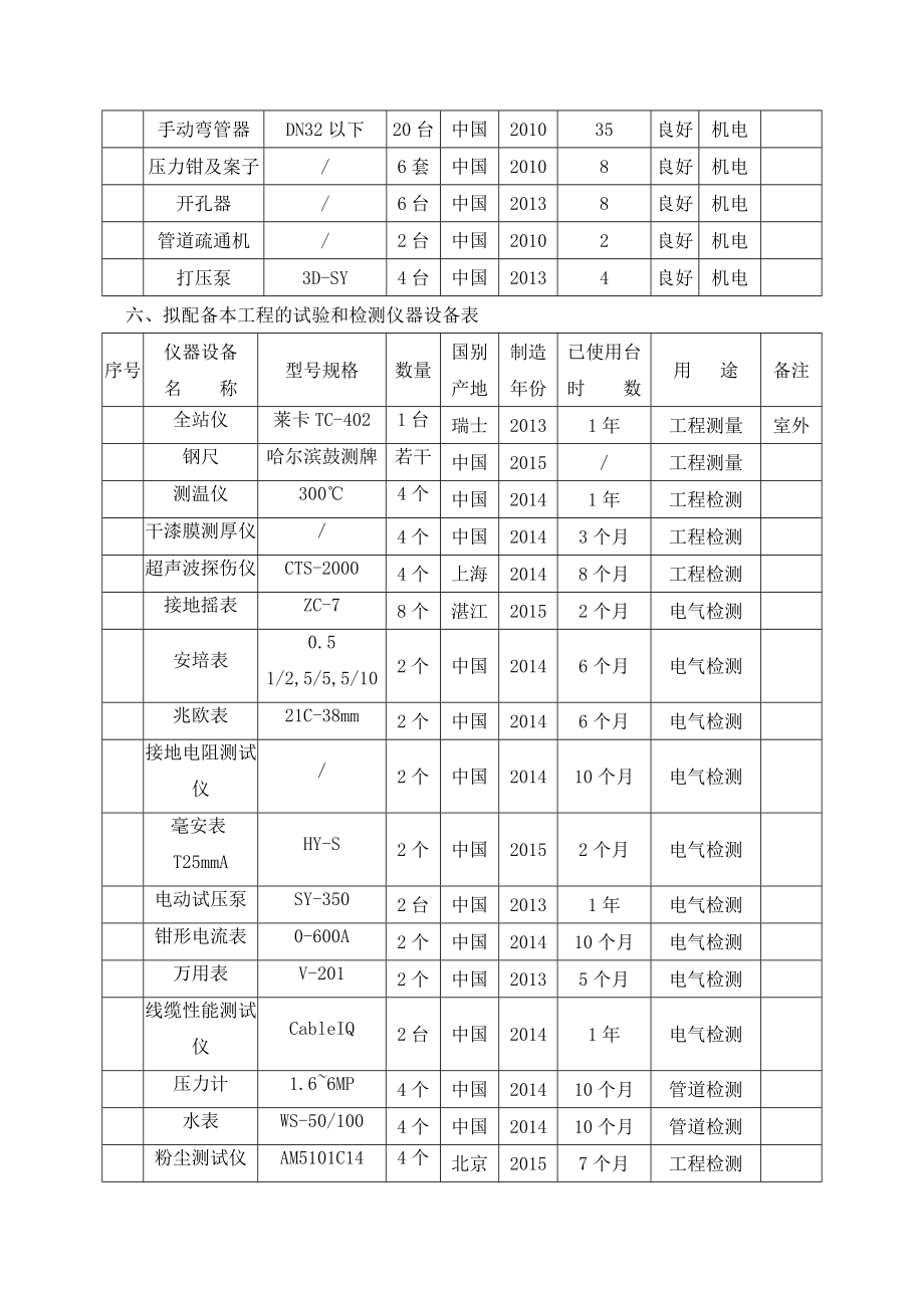 施工机械、设备配置表