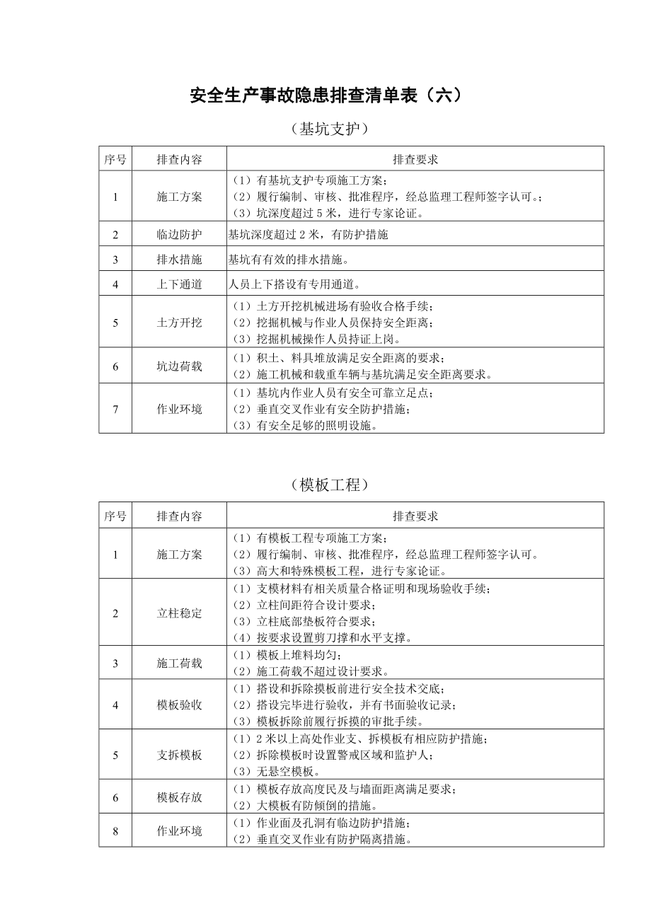 施工现场安全隐患排查清单表